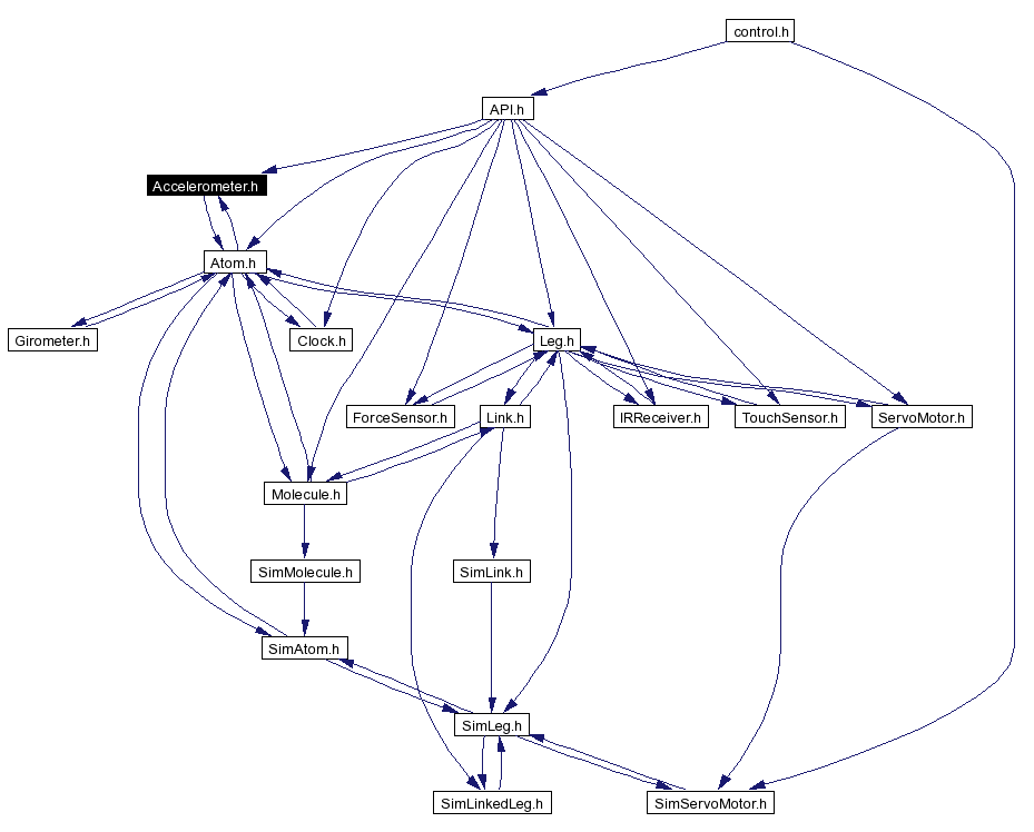 Included by dependency graph