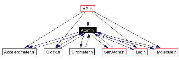 Included by dependency graph