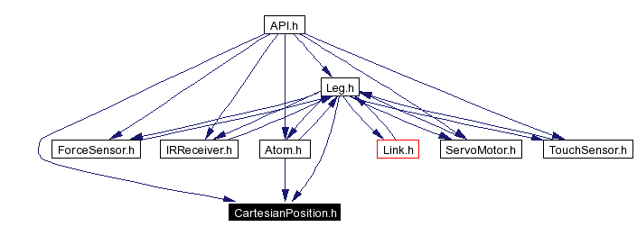 Included by dependency graph