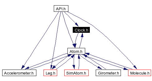 Included by dependency graph