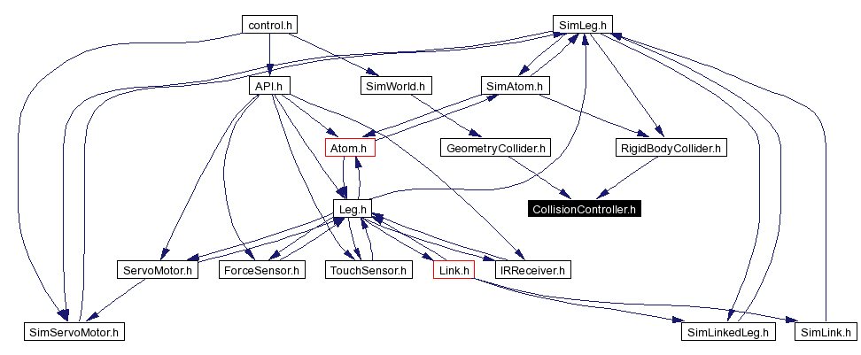 Included by dependency graph
