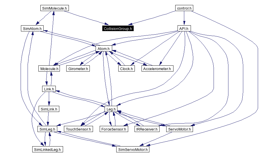 Included by dependency graph