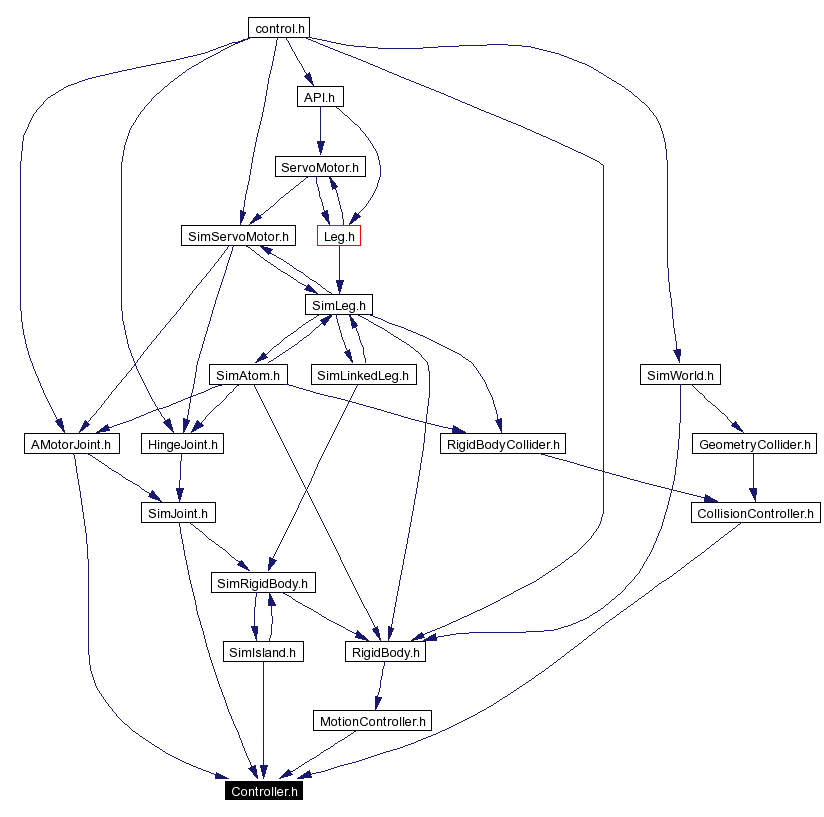 Included by dependency graph
