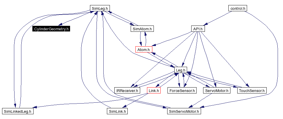 Included by dependency graph