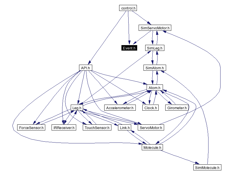 Included by dependency graph
