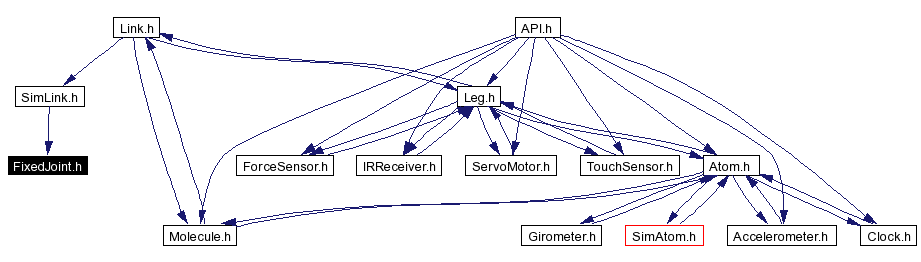Included by dependency graph