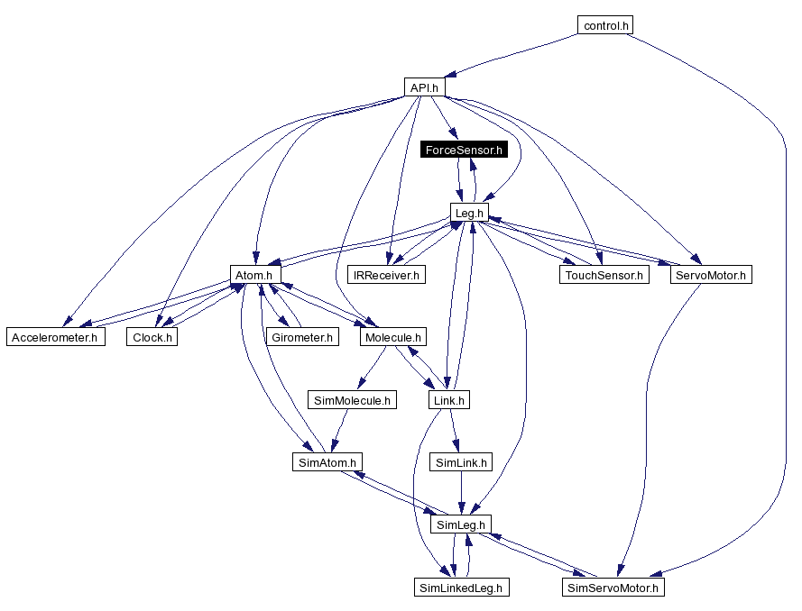 Included by dependency graph
