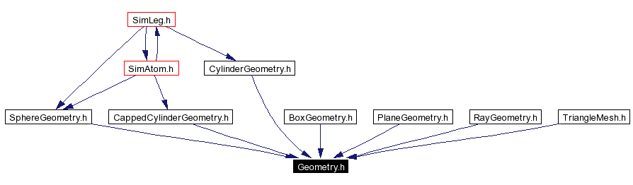 Included by dependency graph