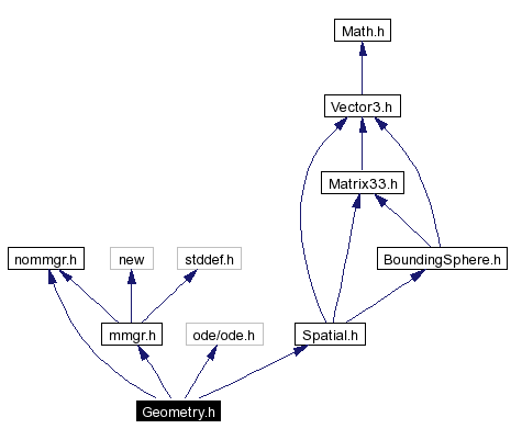 Include dependency graph