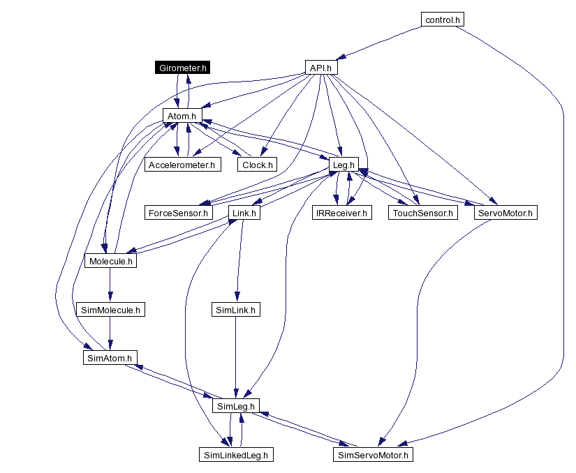 Included by dependency graph