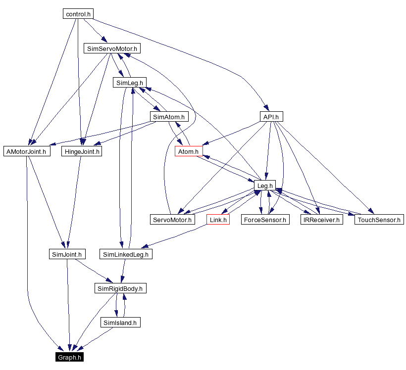 Included by dependency graph