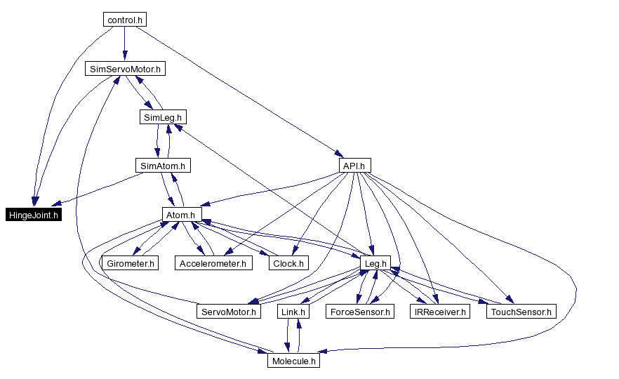 Included by dependency graph