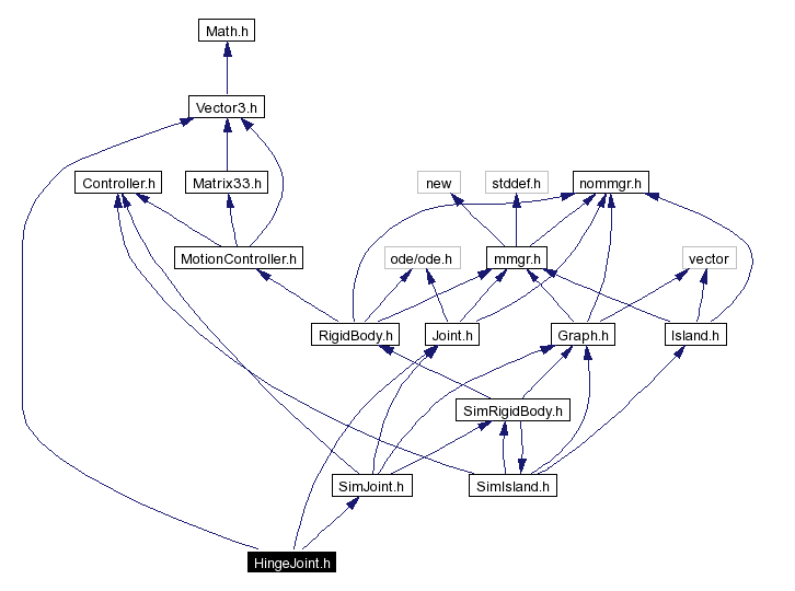 Include dependency graph