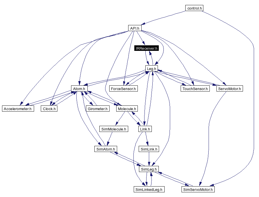 Included by dependency graph