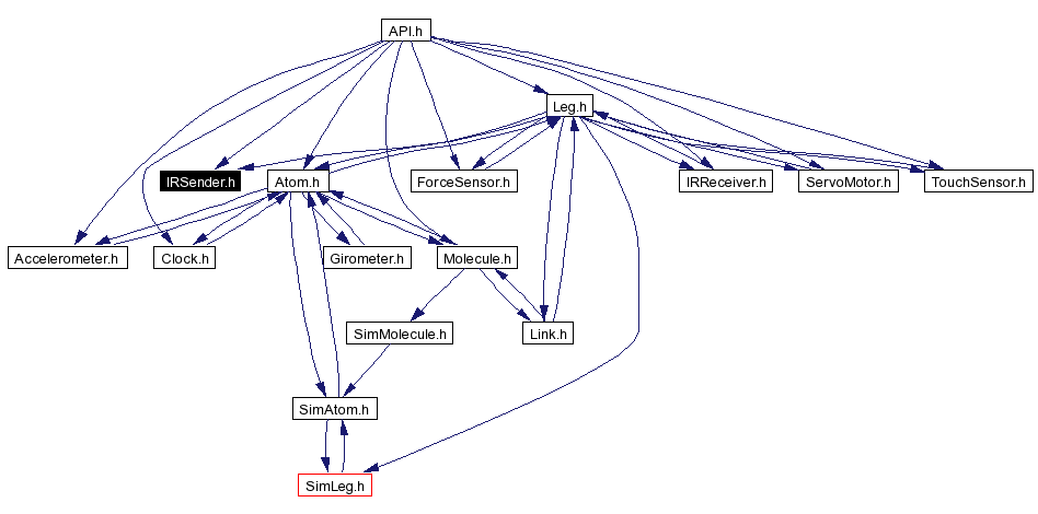 Included by dependency graph