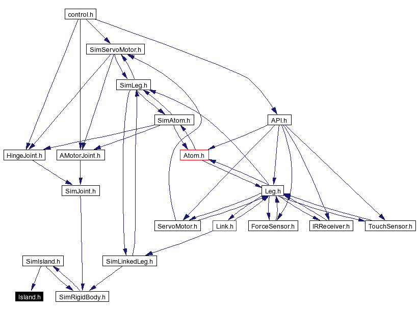 Included by dependency graph