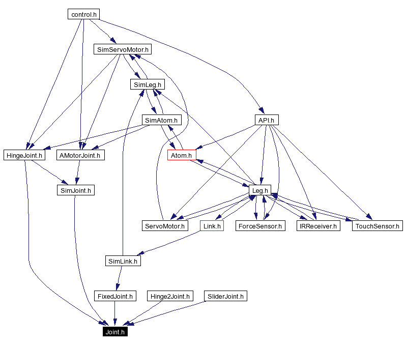 Included by dependency graph