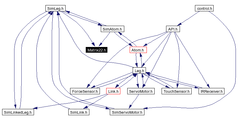 Included by dependency graph