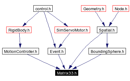 Included by dependency graph