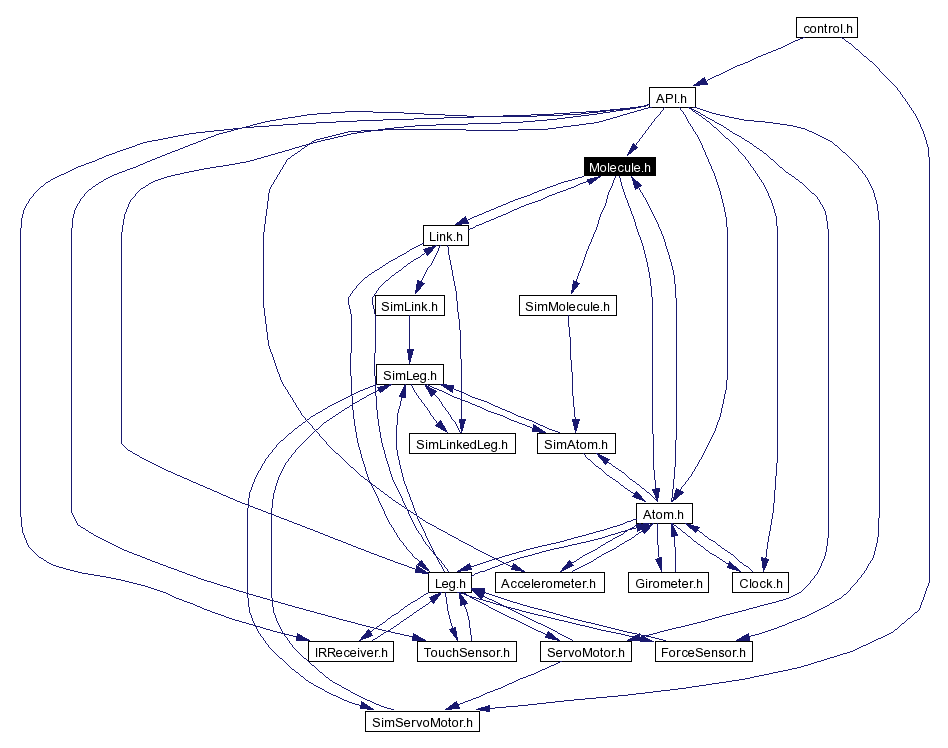 Included by dependency graph