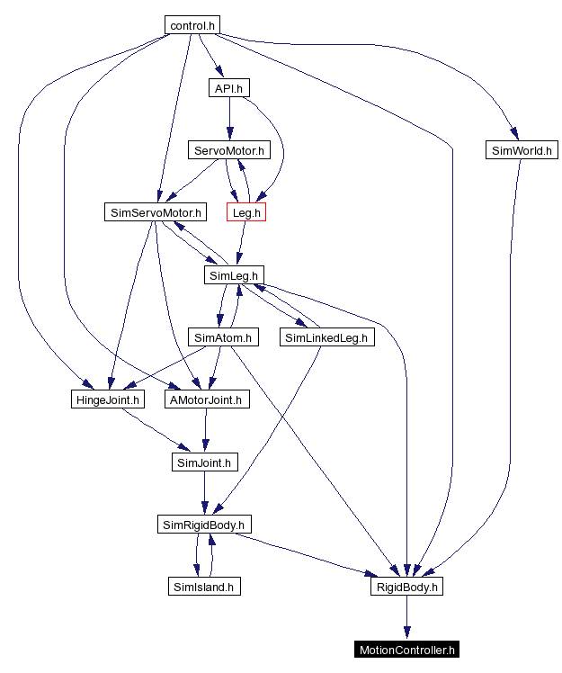 Included by dependency graph