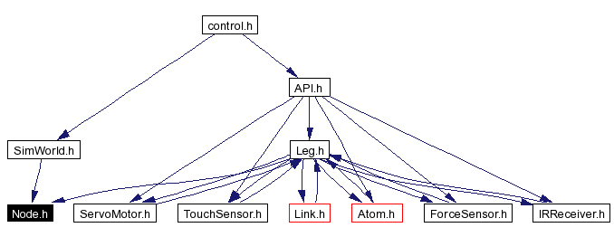 Included by dependency graph
