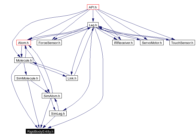 Included by dependency graph