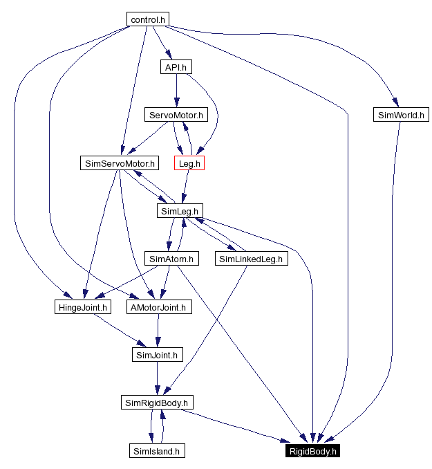 Included by dependency graph