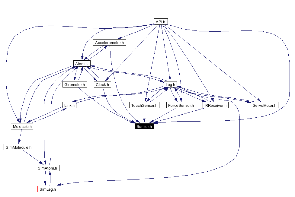 Included by dependency graph