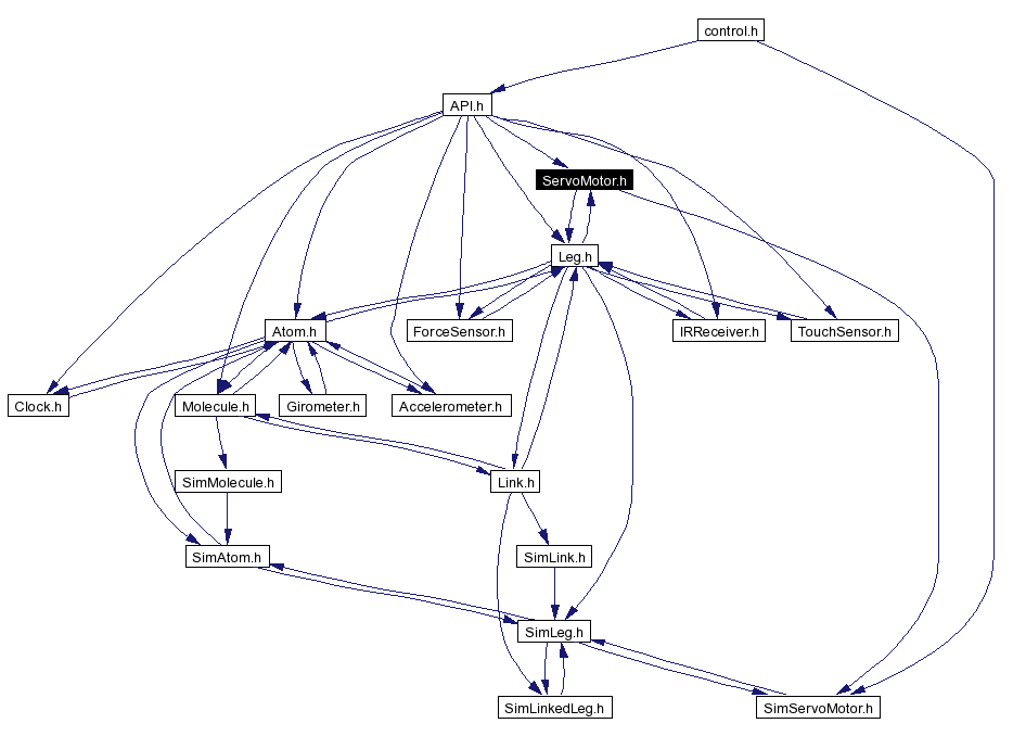 Included by dependency graph