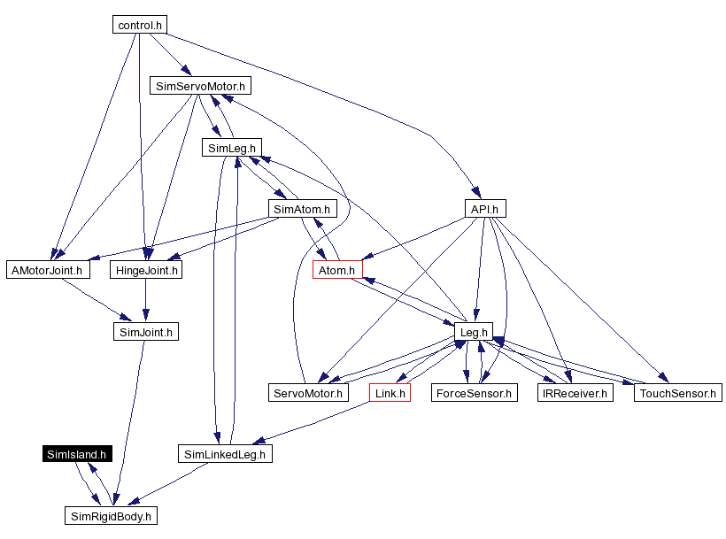 Included by dependency graph
