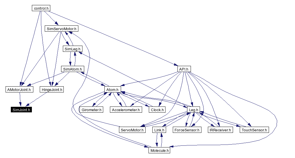 Included by dependency graph