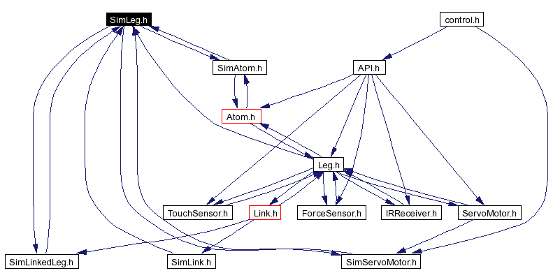 Included by dependency graph