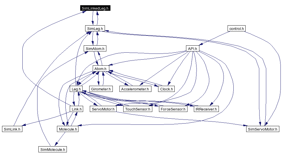 Included by dependency graph