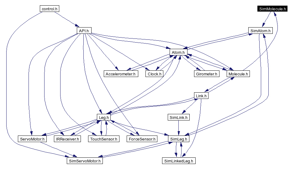 Included by dependency graph