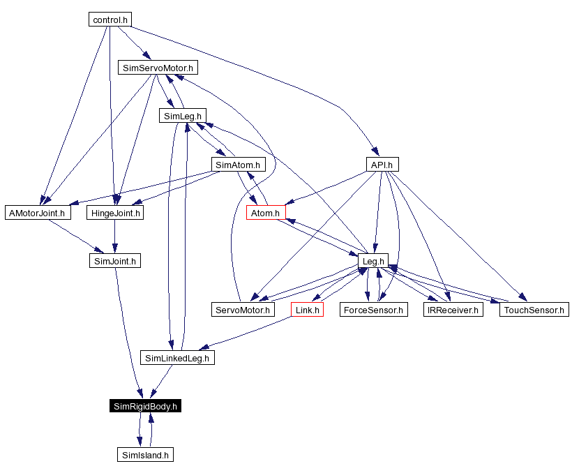 Included by dependency graph