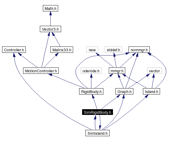 Include dependency graph