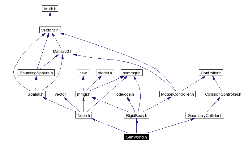 Include dependency graph