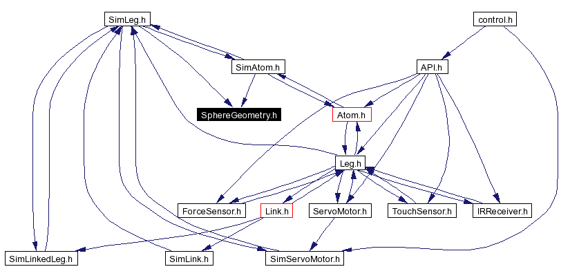 Included by dependency graph