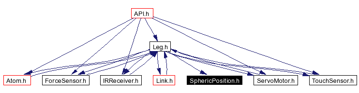 Included by dependency graph