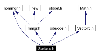 Include dependency graph