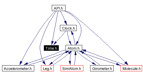Included by dependency graph