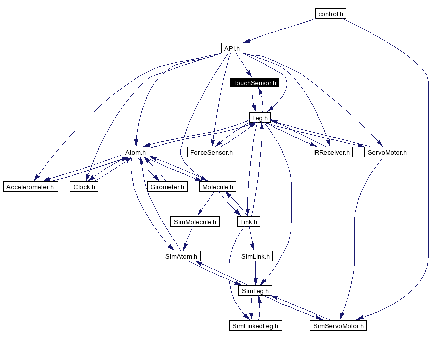 Included by dependency graph