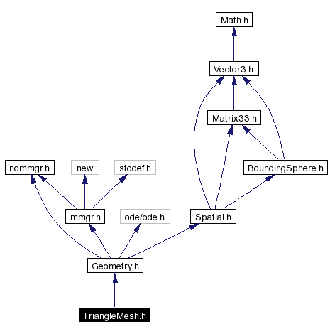 Include dependency graph