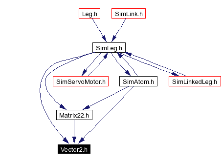 Included by dependency graph