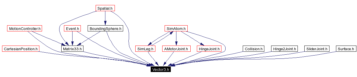 Included by dependency graph