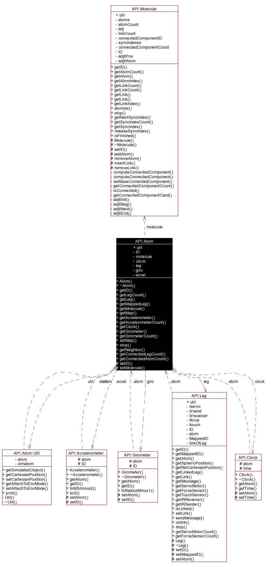 Collaboration graph