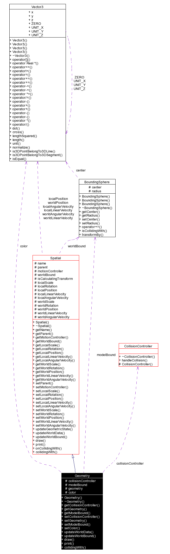 Collaboration graph