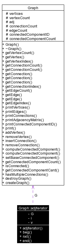 Collaboration graph