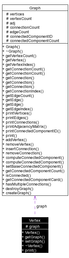 Collaboration graph